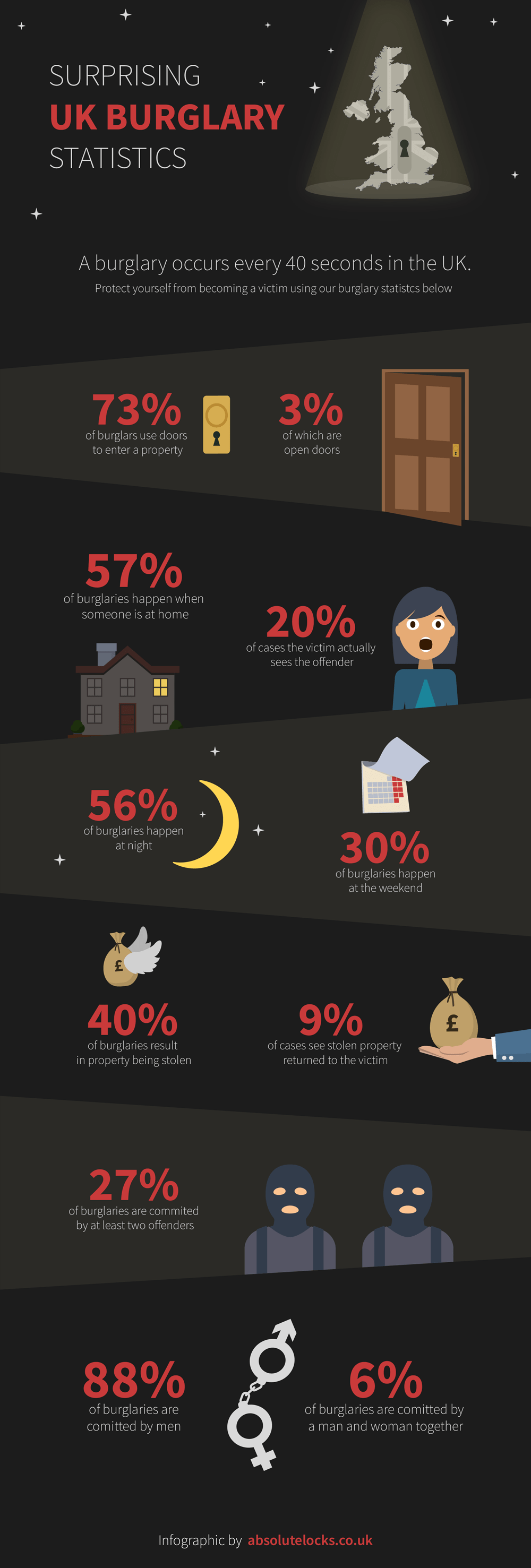 Surprising UK Burglary Statistics